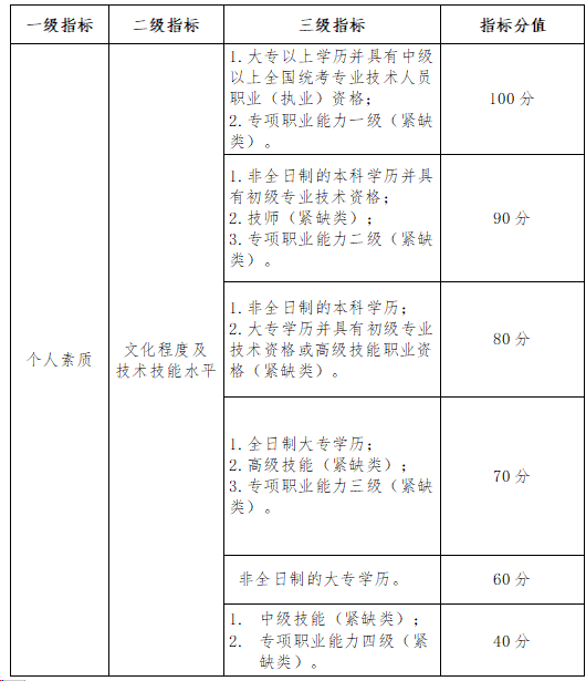 想要入深戶的收好了！為你準(zhǔn)備了2019年深圳積分入戶積分表