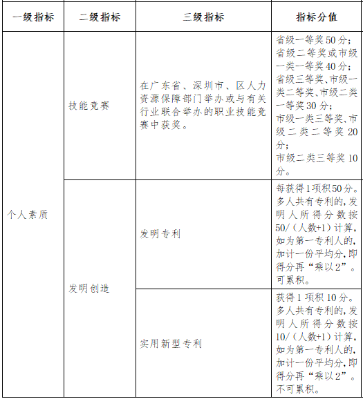 想要入深戶的收好了！為你準(zhǔn)備了2019年深圳積分入戶積分表