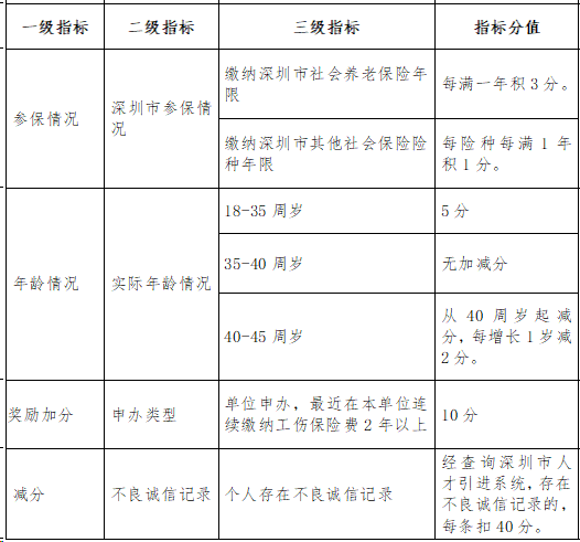 想要入深戶的收好了！為你準(zhǔn)備了2019年深圳積分入戶積分表